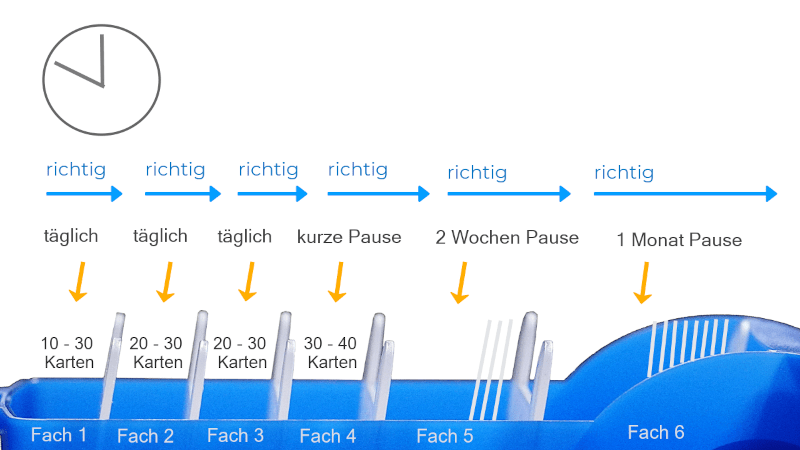 Eine Lernkartei mit den einzelnen Fächern, Pfeile zeigen den Ablauf des Lernens.