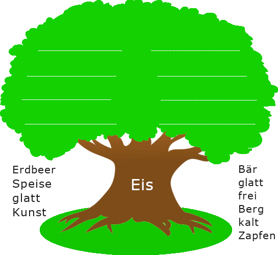 Baum mit dickem Stamm. Auf dem Baumstamm steht der Wortstamm "Eis". Links und rechts des Baumstamms sind stehen weitere Wortstämme.