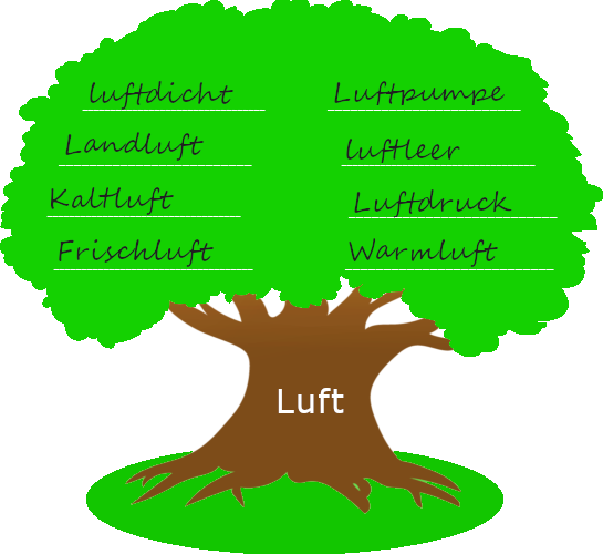 Baum mit dickem Stamm. Auf dem Baumstamm steht der Wortstamm "Luft". Auf der Krone des Baums stehen Wörter, die mit dem Wortstamm gebildet wurden.