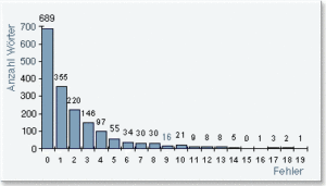Diagramm mit den Fehlerzahlen der einzelnen Schüler einer Klasse