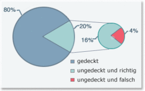 Darstellung der Textdeckung durch den Grundwortschatz